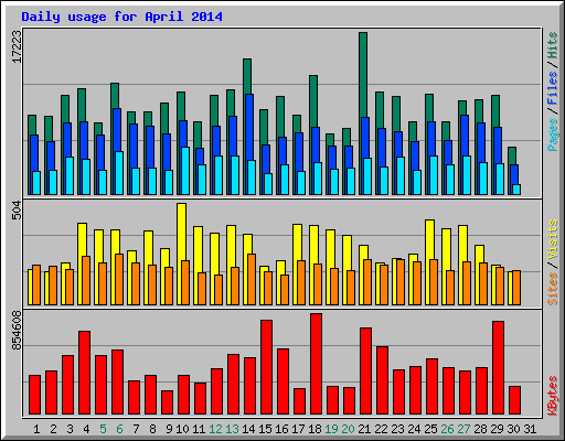 Daily usage for April 2014
