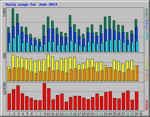 Daily usage for June 2014