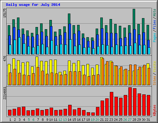 Daily usage for July 2014