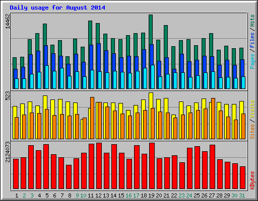 Daily usage for August 2014