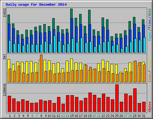 Daily usage for December 2014