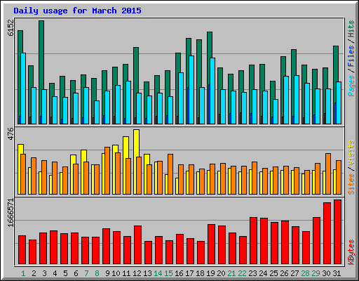 Daily usage for March 2015