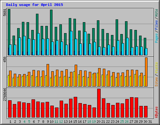 Daily usage for April 2015