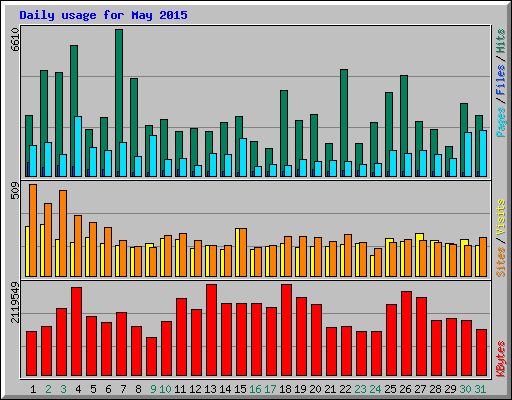 Daily usage for May 2015
