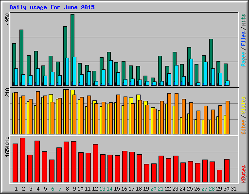 Daily usage for June 2015