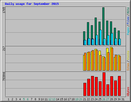 Daily usage for September 2015