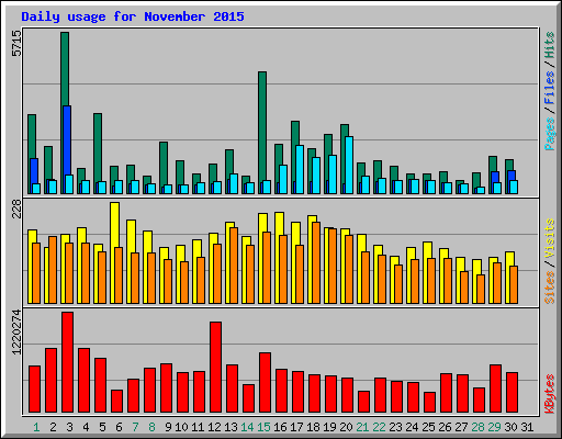 Daily usage for November 2015