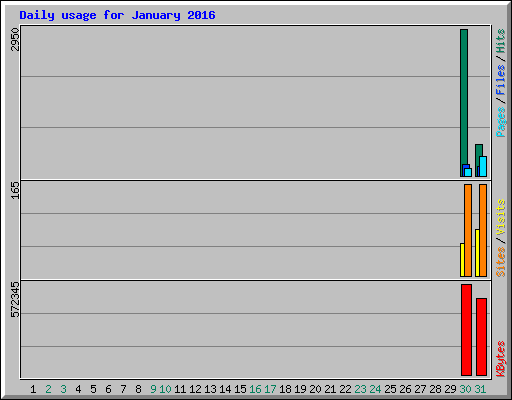 Daily usage for January 2016