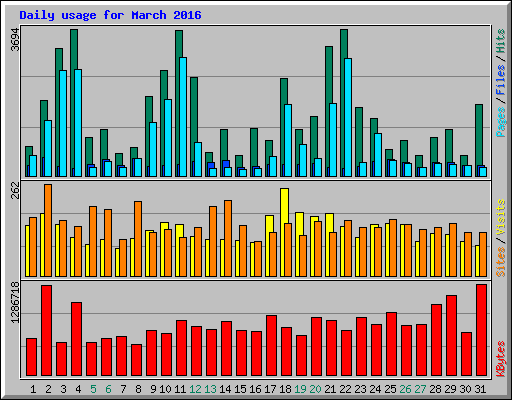 Daily usage for March 2016