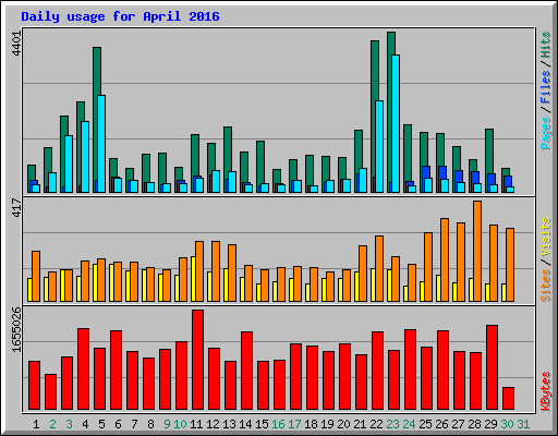 Daily usage for April 2016