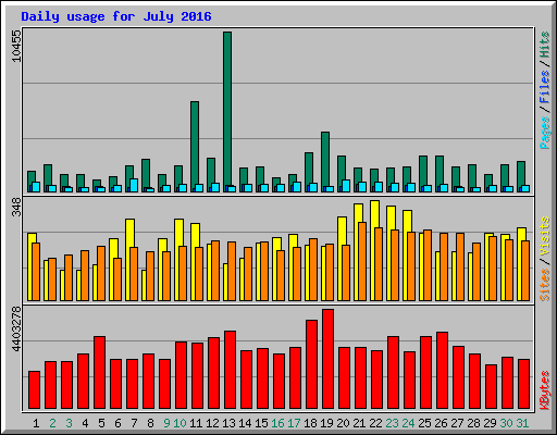 Daily usage for July 2016