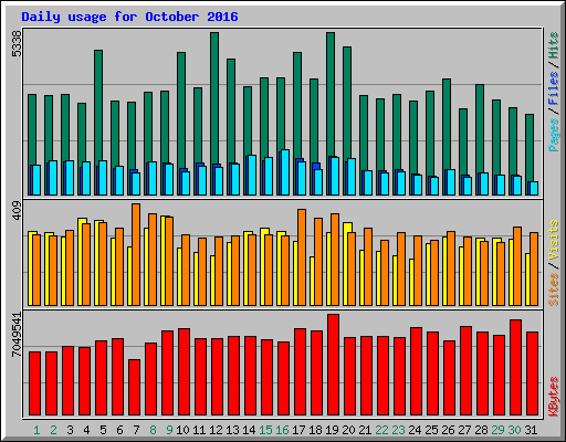 Daily usage for October 2016