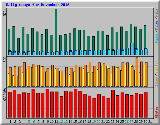 Daily usage for November 2016