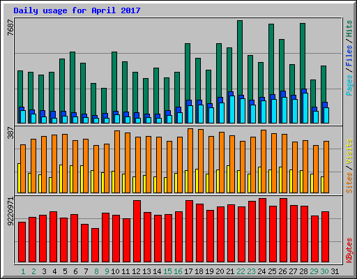 Daily usage for April 2017