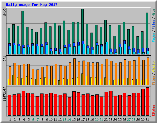 Daily usage for May 2017