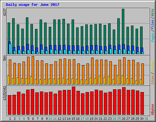Daily usage for June 2017