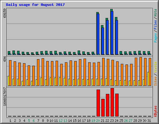 Daily usage for August 2017
