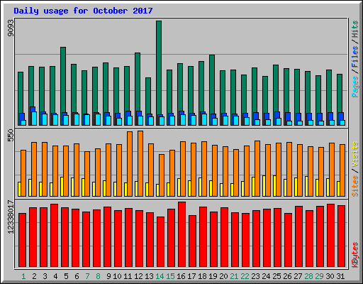 Daily usage for October 2017