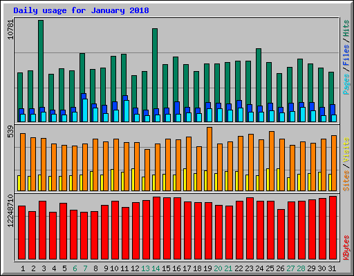 Daily usage for January 2018