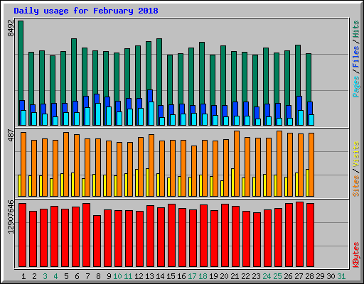 Daily usage for February 2018