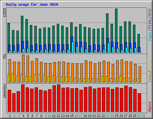 Daily usage for June 2018