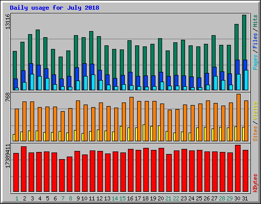Daily usage for July 2018