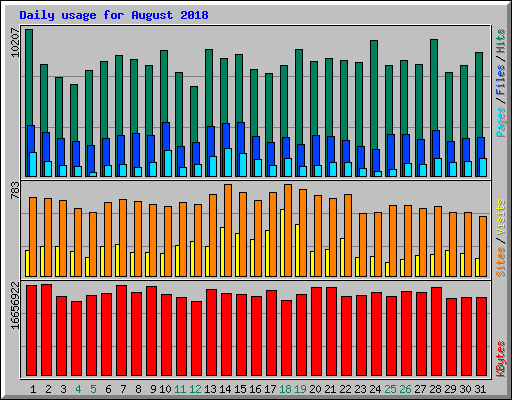Daily usage for August 2018