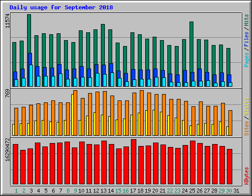 Daily usage for September 2018