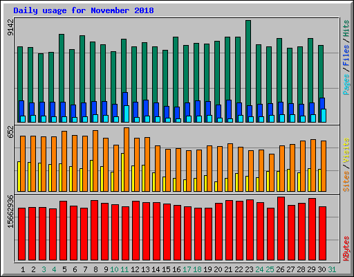 Daily usage for November 2018