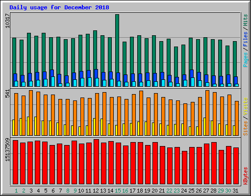 Daily usage for December 2018