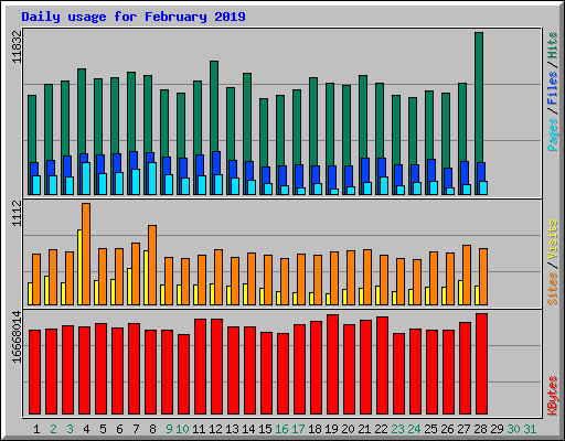 Daily usage for February 2019