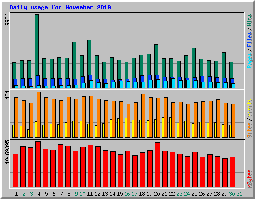 Daily usage for November 2019