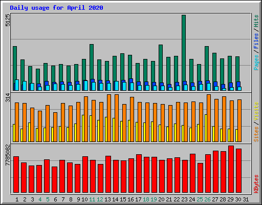 Daily usage for April 2020