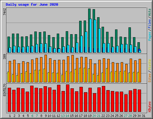 Daily usage for June 2020