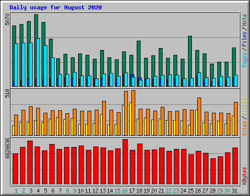 Daily usage for August 2020