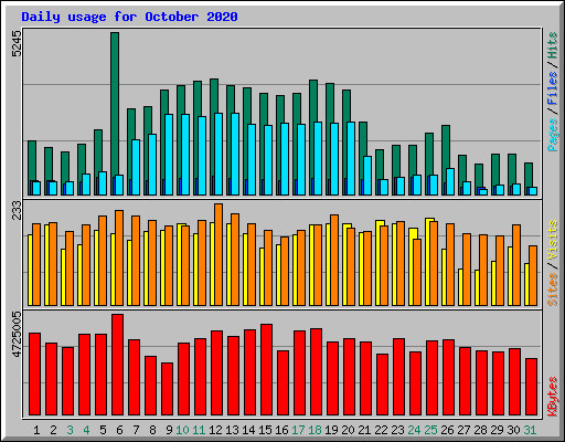 Daily usage for October 2020