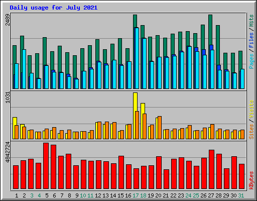 Daily usage for July 2021
