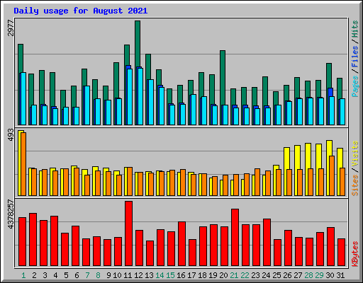 Daily usage for August 2021