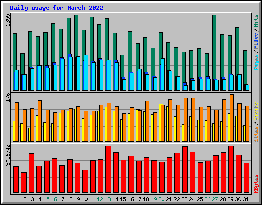Daily usage for March 2022