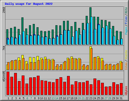 Daily usage for August 2022