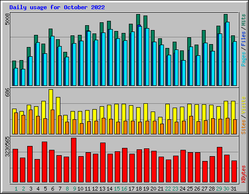 Daily usage for October 2022