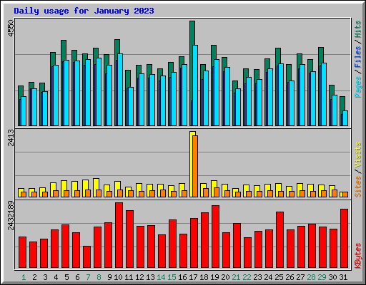 Daily usage for January 2023
