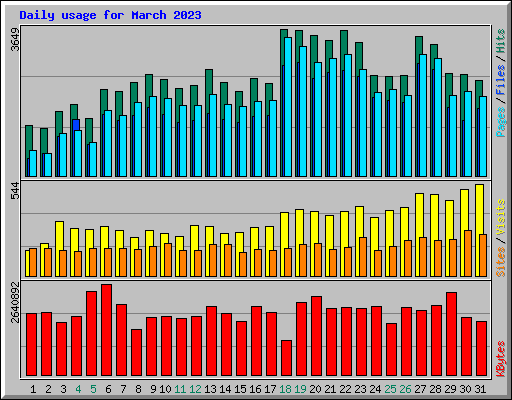 Daily usage for March 2023