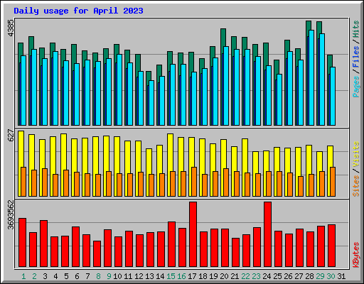 Daily usage for April 2023