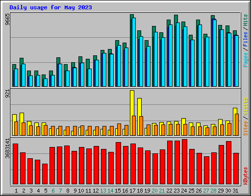 Daily usage for May 2023