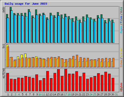 Daily usage for June 2023