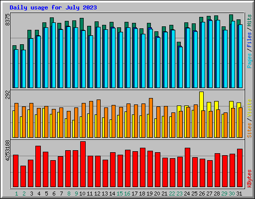 Daily usage for July 2023