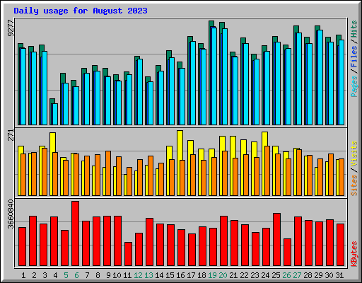 Daily usage for August 2023