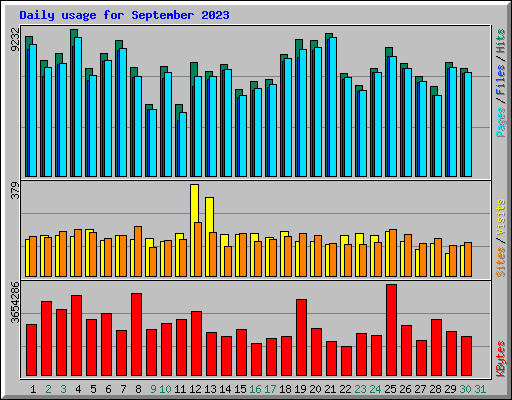 Daily usage for September 2023