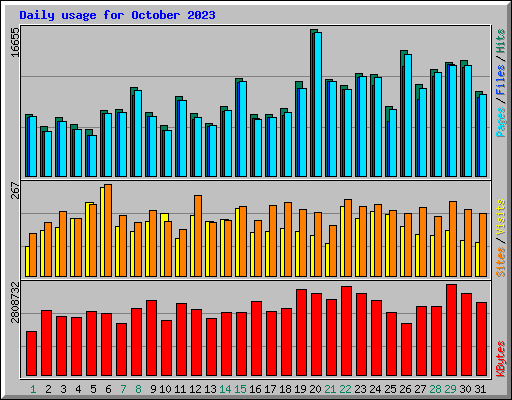 Daily usage for October 2023